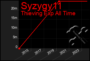 Total Graph of Syzygy11