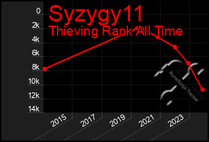 Total Graph of Syzygy11