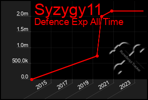 Total Graph of Syzygy11