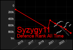 Total Graph of Syzygy11