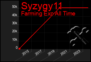 Total Graph of Syzygy11