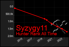 Total Graph of Syzygy11