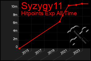 Total Graph of Syzygy11