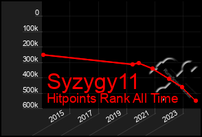 Total Graph of Syzygy11