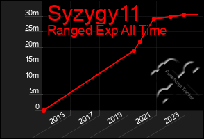 Total Graph of Syzygy11