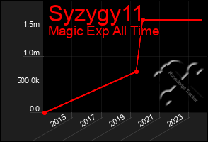 Total Graph of Syzygy11