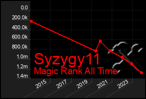 Total Graph of Syzygy11