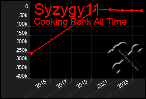 Total Graph of Syzygy11