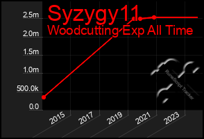 Total Graph of Syzygy11