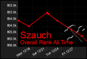 Total Graph of Szauch