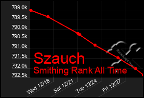 Total Graph of Szauch