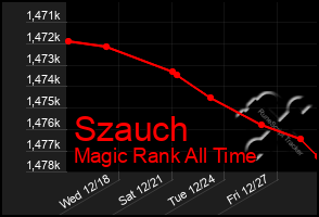 Total Graph of Szauch