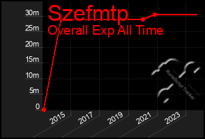 Total Graph of Szefmtp