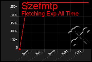 Total Graph of Szefmtp