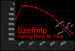 Total Graph of Szefmtp