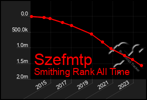 Total Graph of Szefmtp