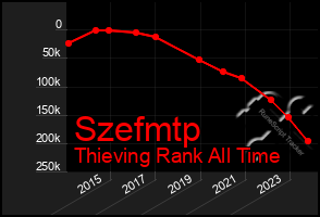 Total Graph of Szefmtp