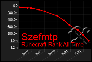 Total Graph of Szefmtp