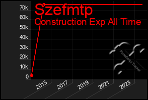 Total Graph of Szefmtp