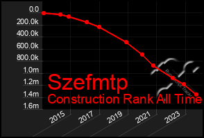 Total Graph of Szefmtp