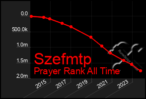 Total Graph of Szefmtp