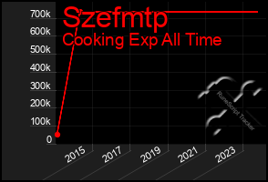 Total Graph of Szefmtp