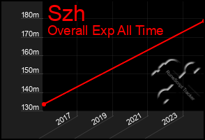 Total Graph of Szh