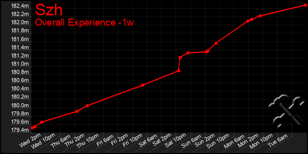 Last 7 Days Graph of Szh