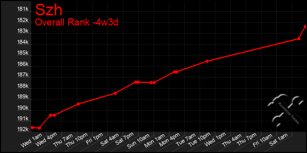 Last 31 Days Graph of Szh