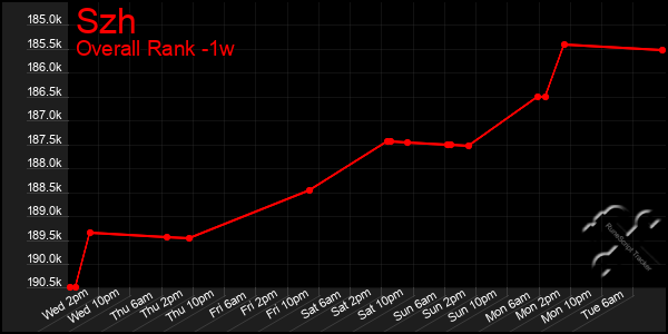 Last 7 Days Graph of Szh