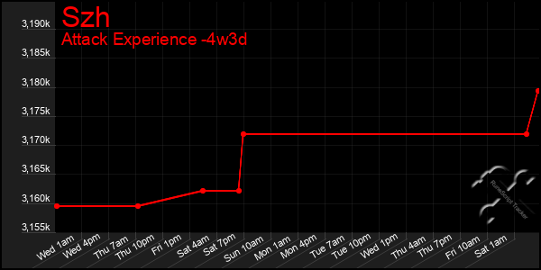 Last 31 Days Graph of Szh