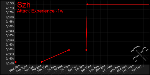 Last 7 Days Graph of Szh