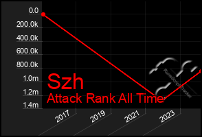 Total Graph of Szh