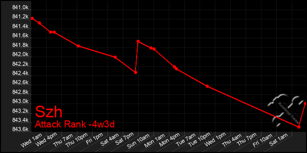 Last 31 Days Graph of Szh