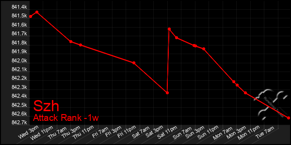 Last 7 Days Graph of Szh