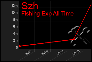 Total Graph of Szh