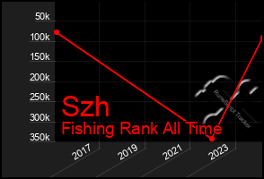 Total Graph of Szh