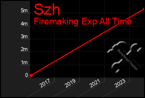 Total Graph of Szh