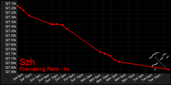 Last 7 Days Graph of Szh