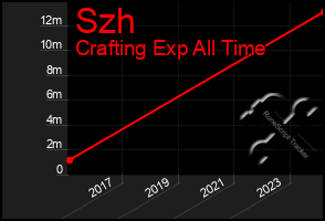 Total Graph of Szh