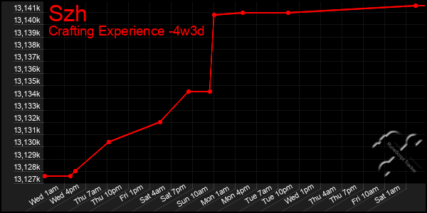 Last 31 Days Graph of Szh