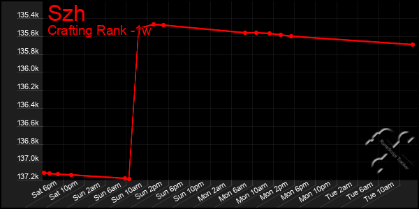 Last 7 Days Graph of Szh