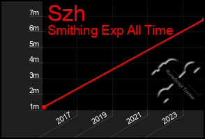 Total Graph of Szh