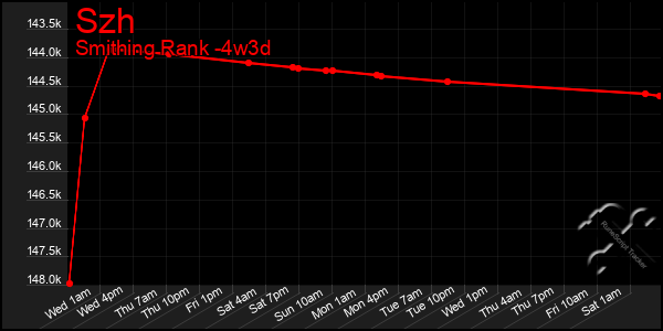 Last 31 Days Graph of Szh