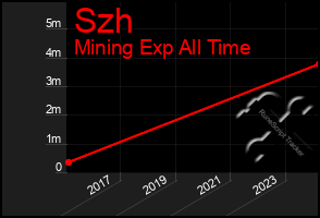 Total Graph of Szh