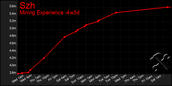 Last 31 Days Graph of Szh