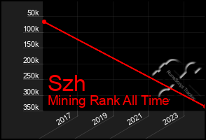 Total Graph of Szh