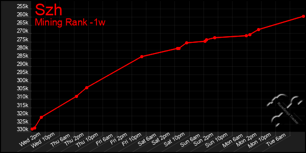 Last 7 Days Graph of Szh