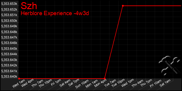 Last 31 Days Graph of Szh