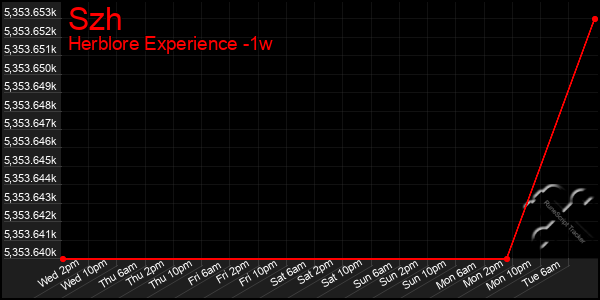 Last 7 Days Graph of Szh